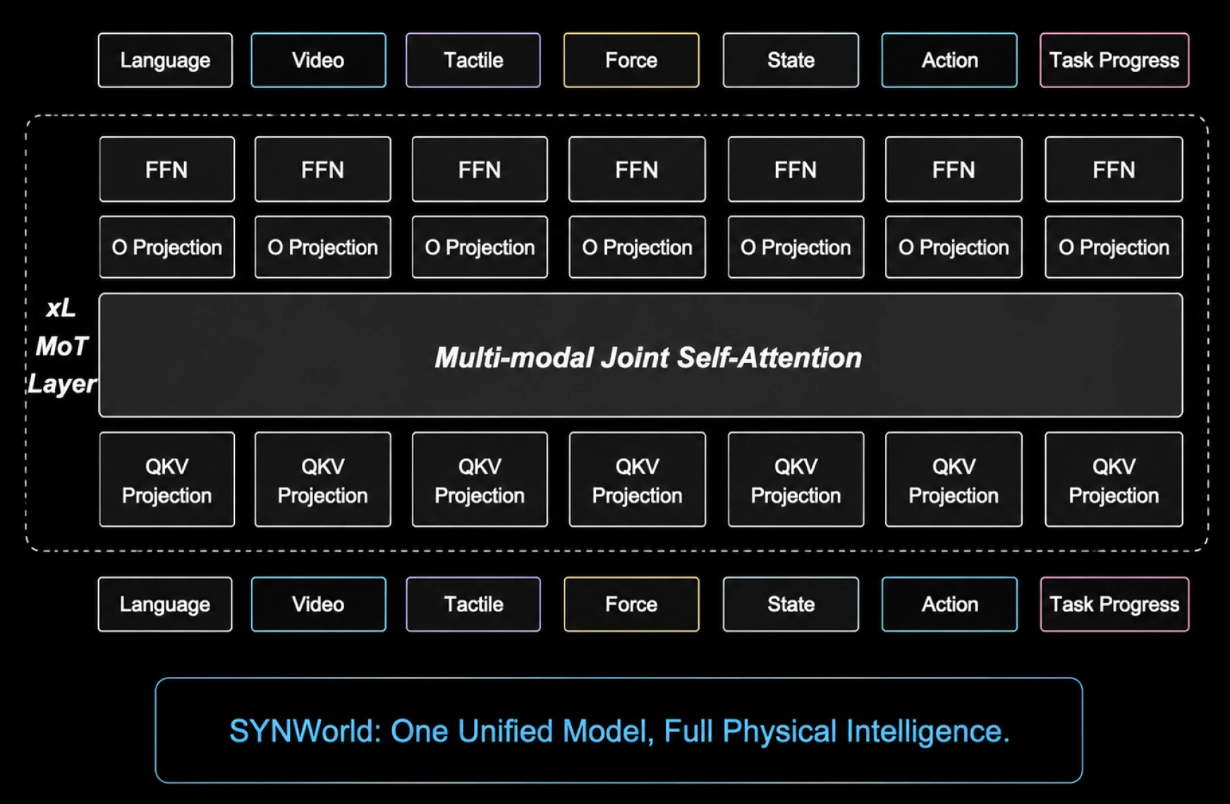 SYNWorld Architecture
