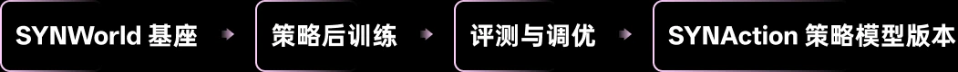 SYNAction 流程步骤