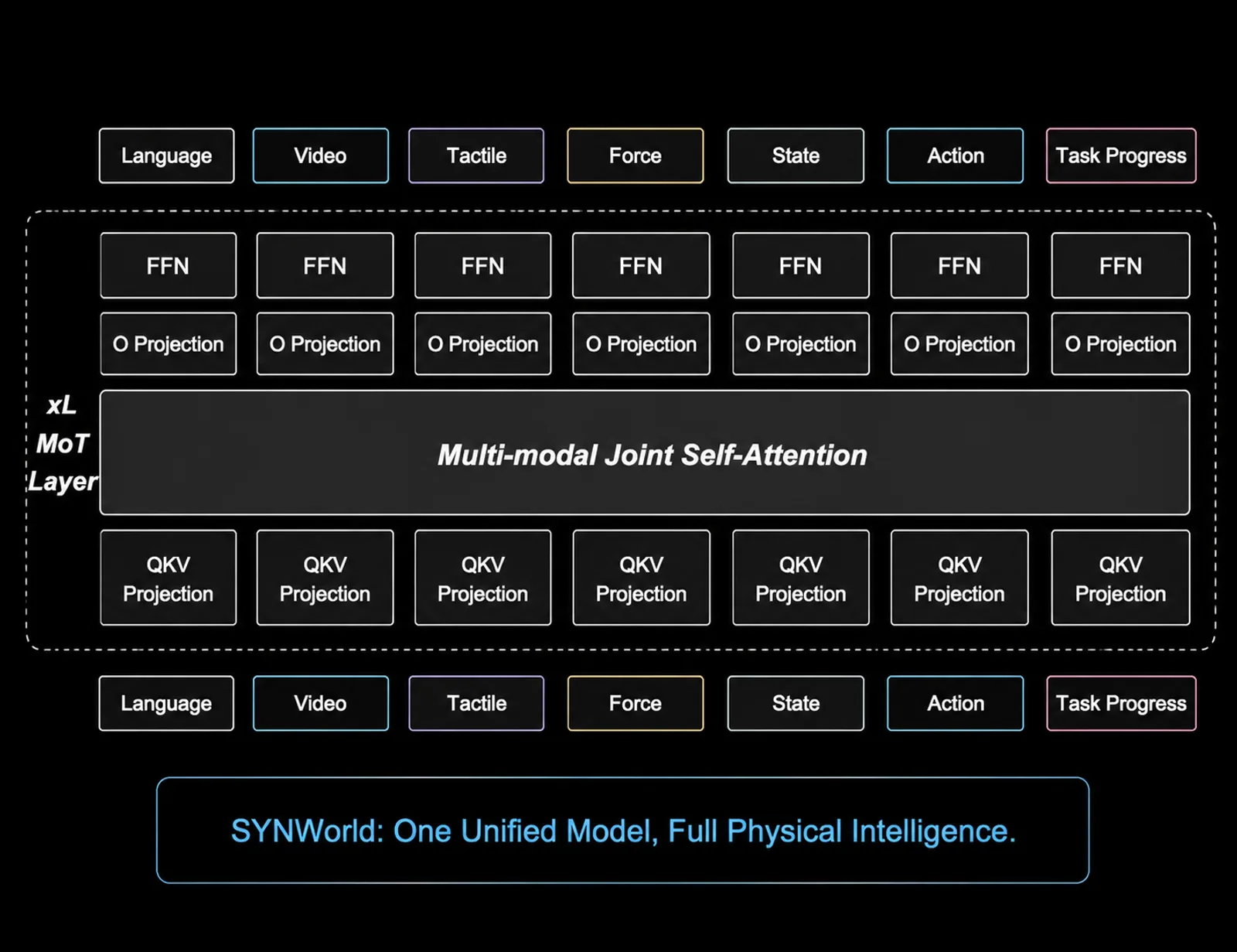 SYNWorld 架构
